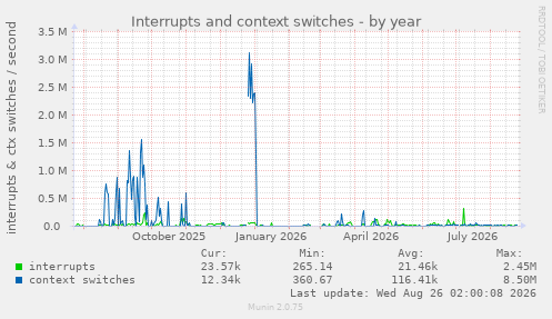 Interrupts and context switches