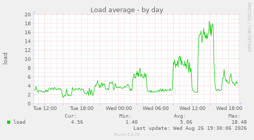 Load average