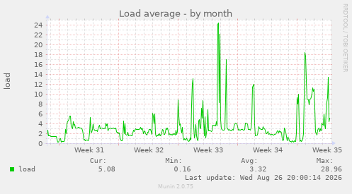 Load average