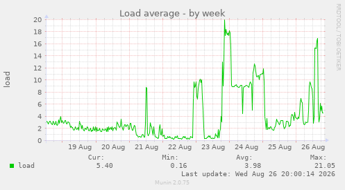 Load average