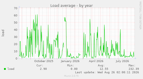 Load average