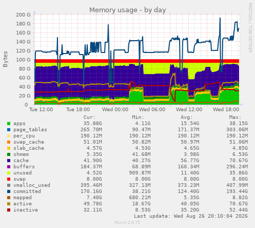 Memory usage