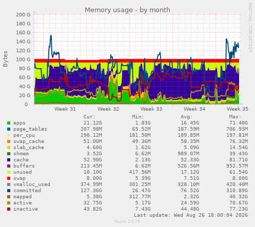 Memory usage