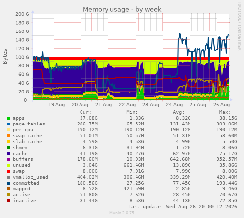 Memory usage