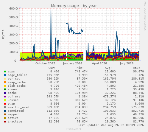 Memory usage