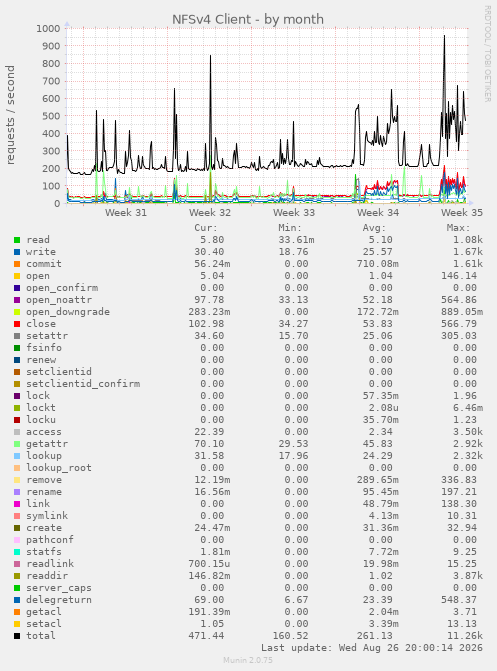 NFSv4 Client