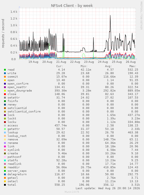 NFSv4 Client