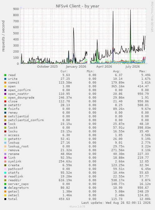 NFSv4 Client
