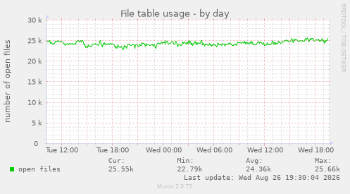 File table usage