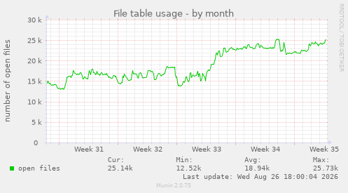 File table usage