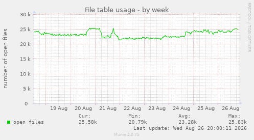 File table usage
