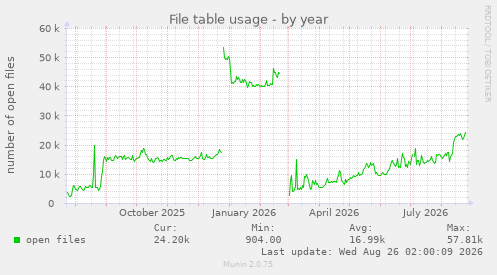 File table usage