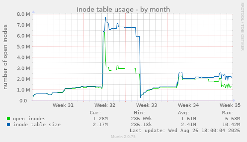 Inode table usage