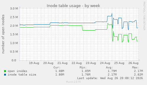Inode table usage