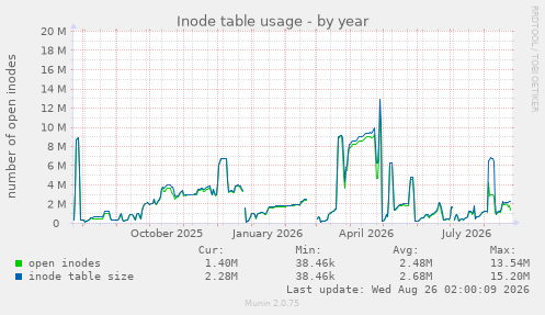 Inode table usage