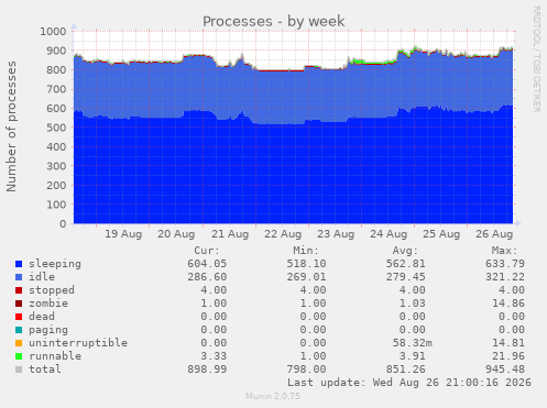 Processes