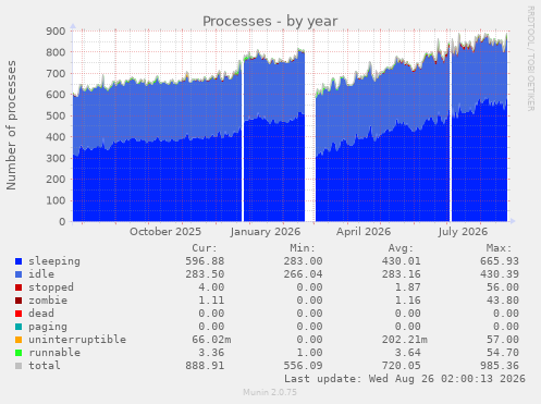 Processes