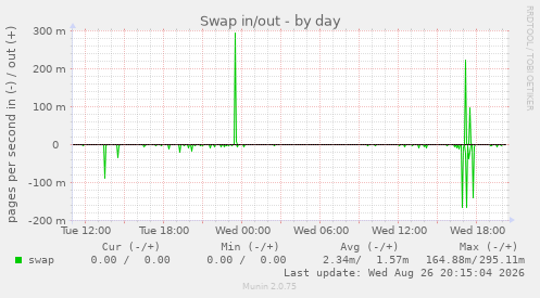 Swap in/out