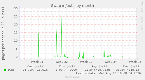 Swap in/out