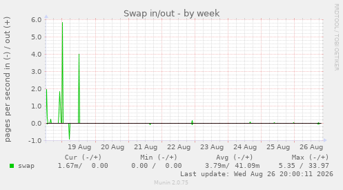 Swap in/out