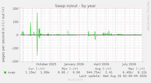 Swap in/out