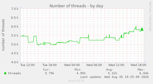 Number of threads