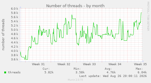 Number of threads