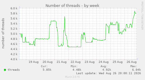 Number of threads