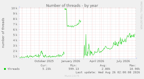 Number of threads