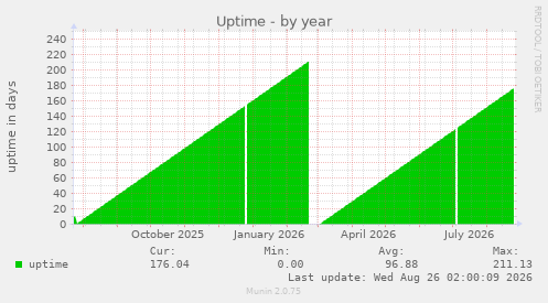 Uptime