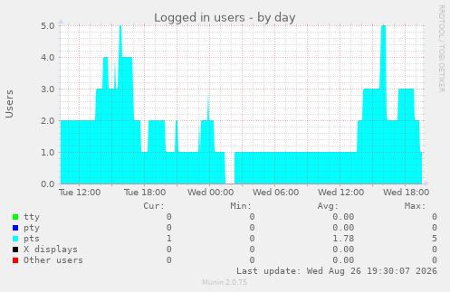Logged in users