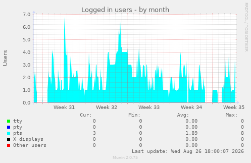 Logged in users