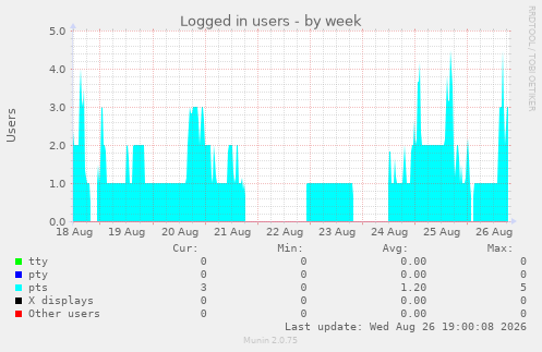 Logged in users