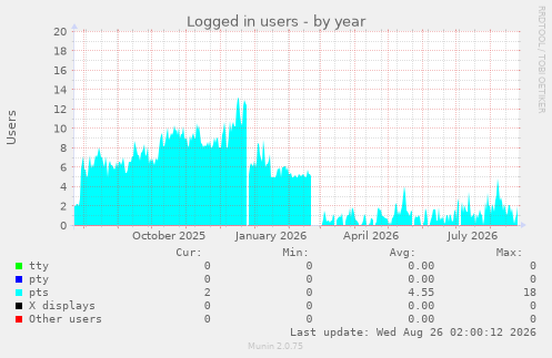 Logged in users