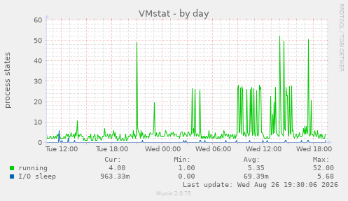 VMstat
