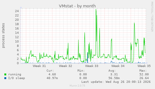 VMstat