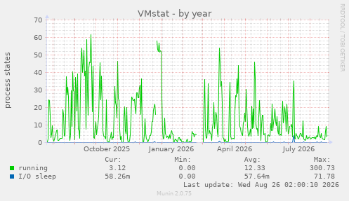 VMstat