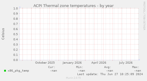 ACPI Thermal zone temperatures
