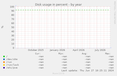 Disk usage in percent