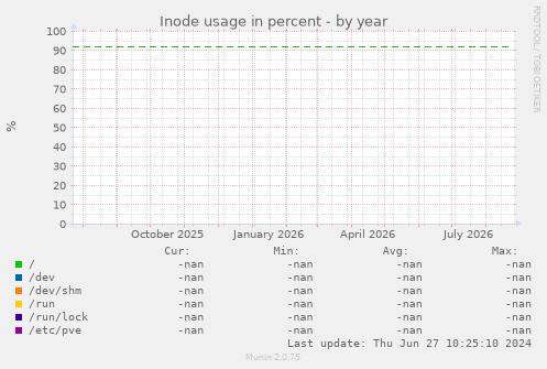 Inode usage in percent