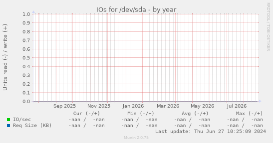 IOs for /dev/sda