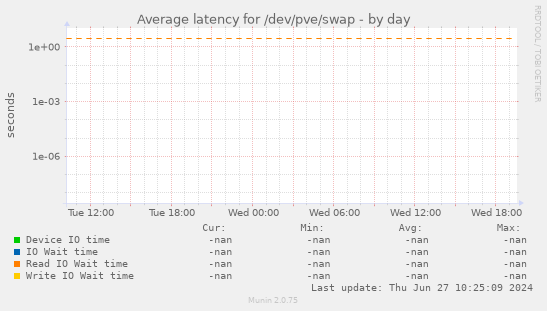 Average latency for /dev/pve/swap