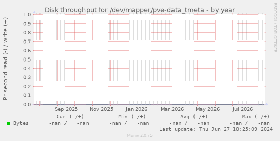 Disk throughput for /dev/mapper/pve-data_tmeta