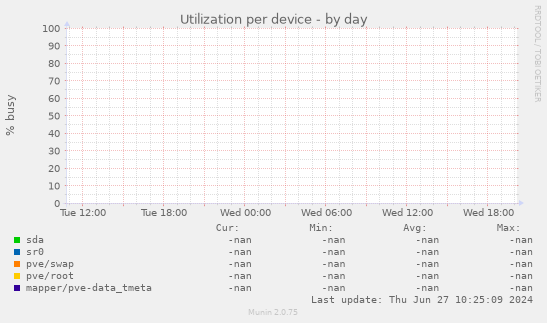 Utilization per device