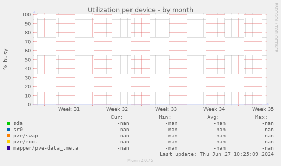 Utilization per device