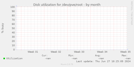 Disk utilization for /dev/pve/root