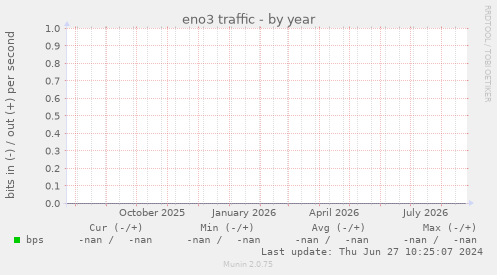 eno3 traffic