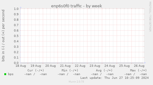enp6s0f0 traffic