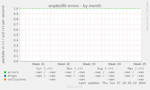 enp6s0f0 errors
