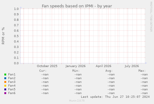 Fan speeds based on IPMI